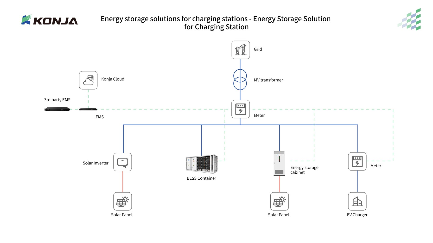 Single-line diagram: grid, MV transformer, meter, solar inverter, BESS container, energy storage cabinet and EV chargers