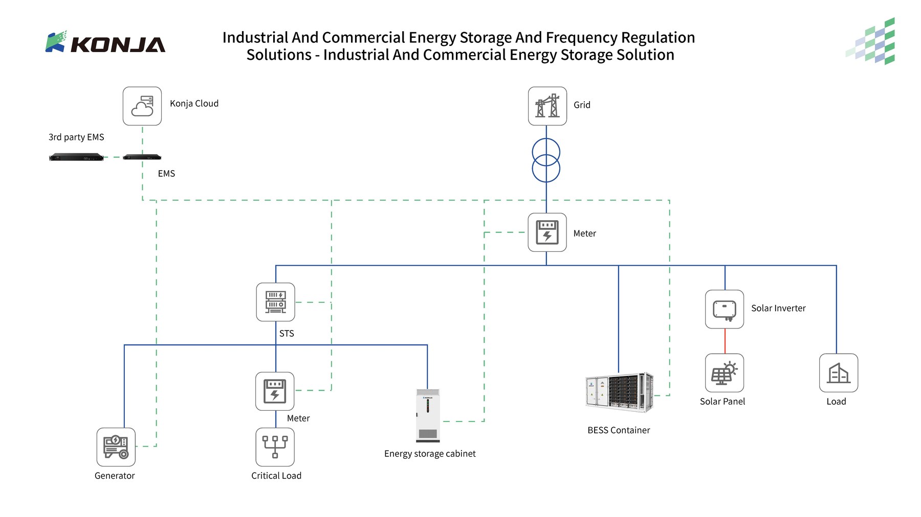 Single-line diagram: grid, meter, STS, energy storage cabinet, BESS container, solar inverter, generator and critical load