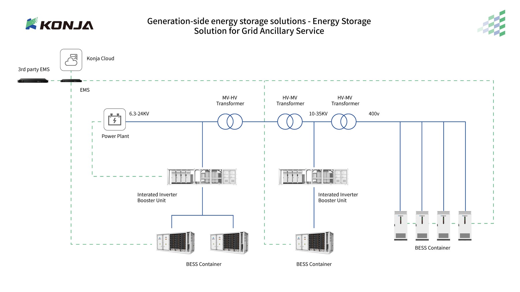 Single-line diagram: power plant, MV/HV transformers, integrated inverter booster units and BESS containers under EMS and cloud control