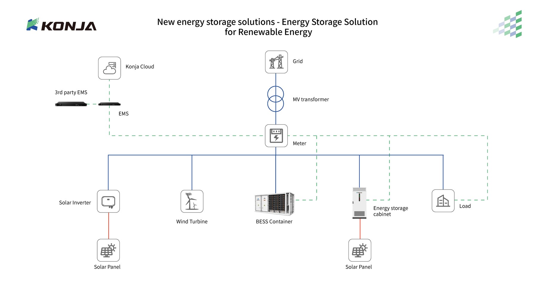 Single-line diagram: grid connection, MV transformer, meter, solar inverter, wind turbine, BESS container and energy storage cabinet